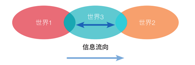 量子力学诠释与波普尔哲学的“三个世界”