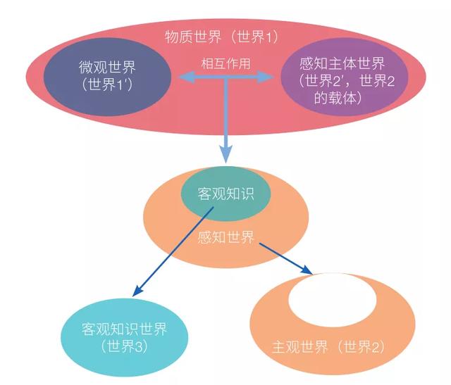 量子力学诠释与波普尔哲学的“三个世界”