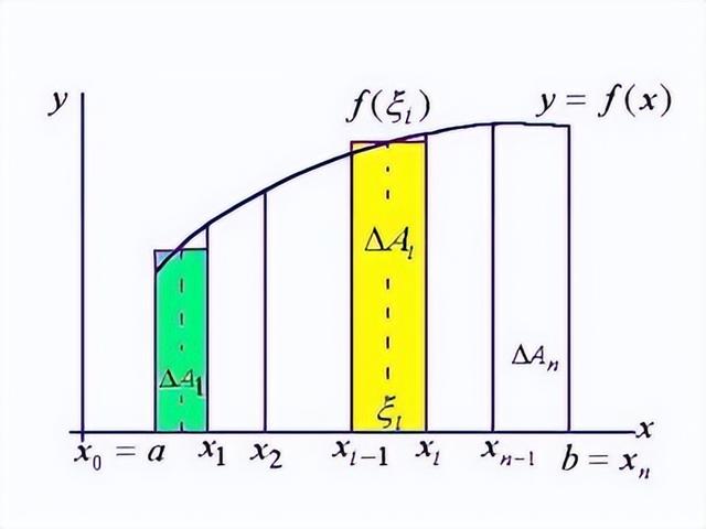 讲一点点数学：定积分的意义