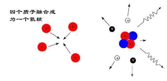 太阳核聚变为啥不爆炸，维持100亿年，一共烧了多少燃料？