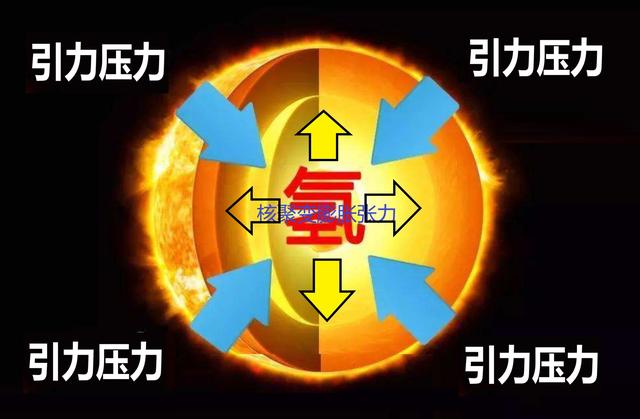太阳核聚变为啥不爆炸，维持100亿年，一共烧了多少燃料？