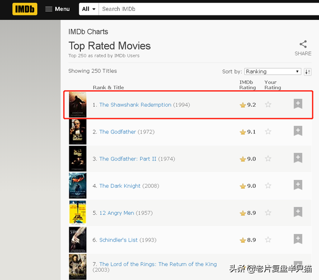 豆瓣第一，IMDB第一，但《肖申克的救赎》主角是谁？很多人不知道