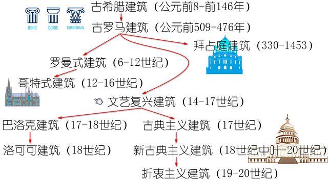 西方建筑——从历史、形式、特征等读懂她的美