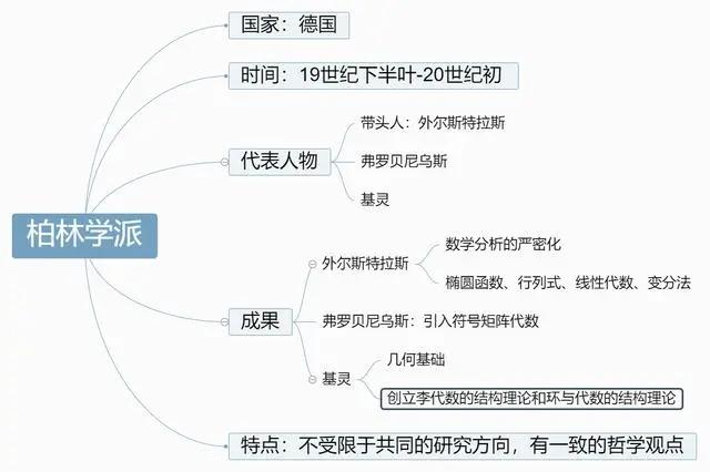 近代数学学派知多少？