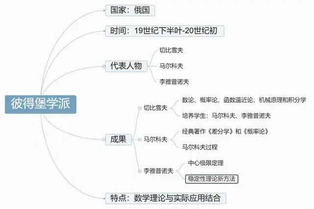 近代数学学派知多少？