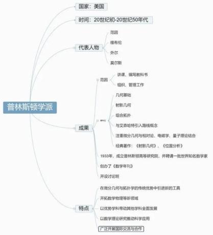 近代数学学派知多少？