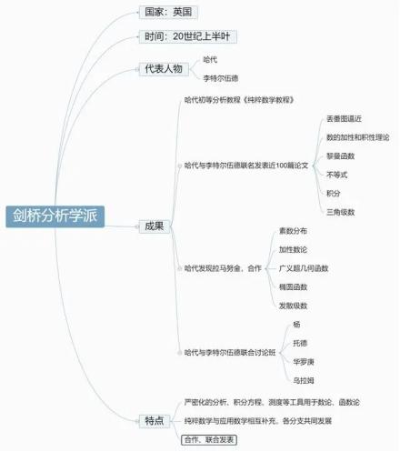 近代数学学派知多少？