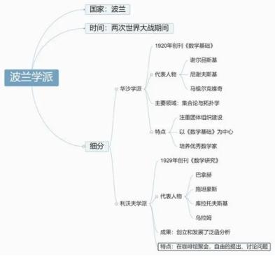 近代数学学派知多少？