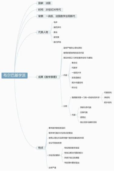 近代数学学派知多少？