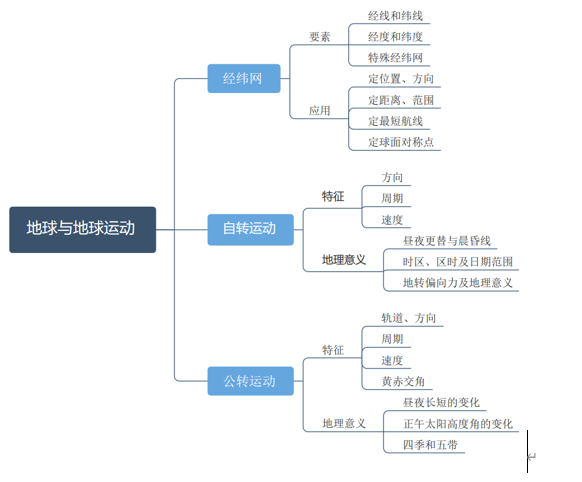 地球的运动：自转、公转及其意义 讲义