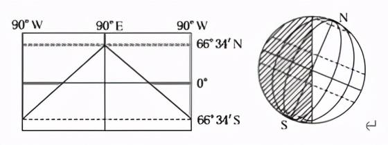 地球的运动：自转、公转及其意义 讲义