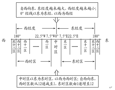 地球的运动：自转、公转及其意义 讲义