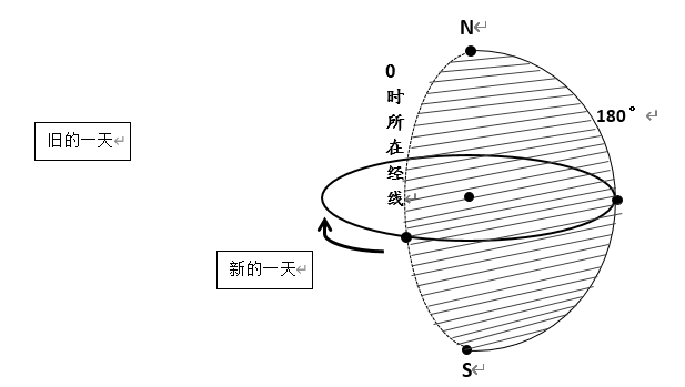 地球的运动：自转、公转及其意义 讲义