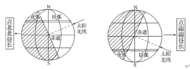 地球的运动：自转、公转及其意义 讲义