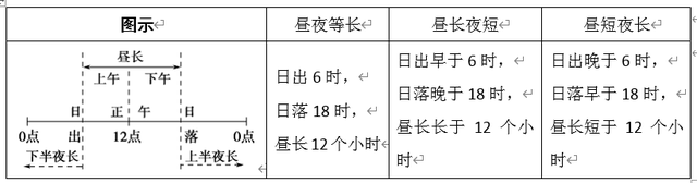 地球的运动：自转、公转及其意义 讲义