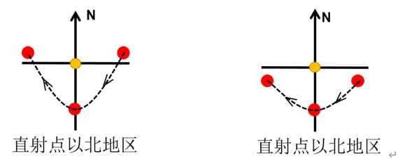 地球的运动：自转、公转及其意义 讲义