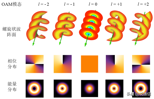“神秘的”轨道角动量