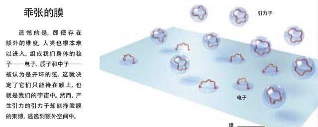 宇宙的终极理论？弦理论以及它的11维时空