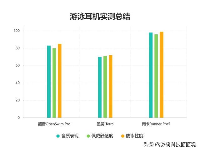 游泳耳机怎么选？实测南卡、韶音、墨觉三款热门型号谁更强？
