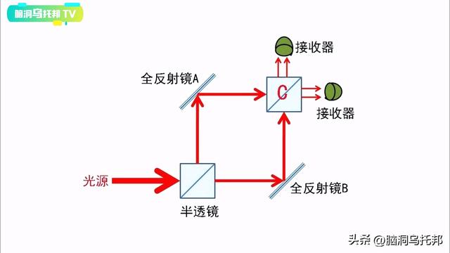 这个实验让爱因斯坦质疑世界的真实性，无数学者相信平行宇宙存在