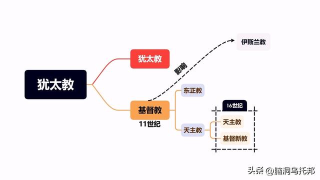 信徒超过25亿，占全球总人口的31.2%，历史上耶稣真的存在过吗？