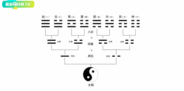 解密上古奇书《易经》它所预测未来和蕴含宇宙奥秘震惊西方学界