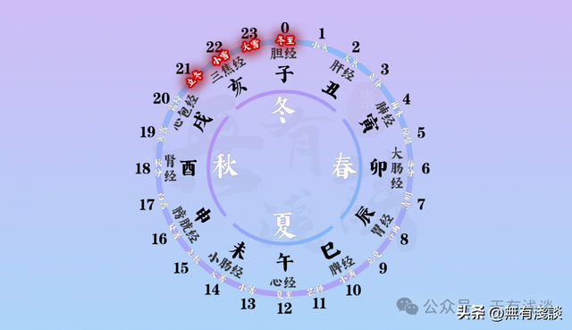 黄帝的四季睡眠大法，看看你睡对了吗？