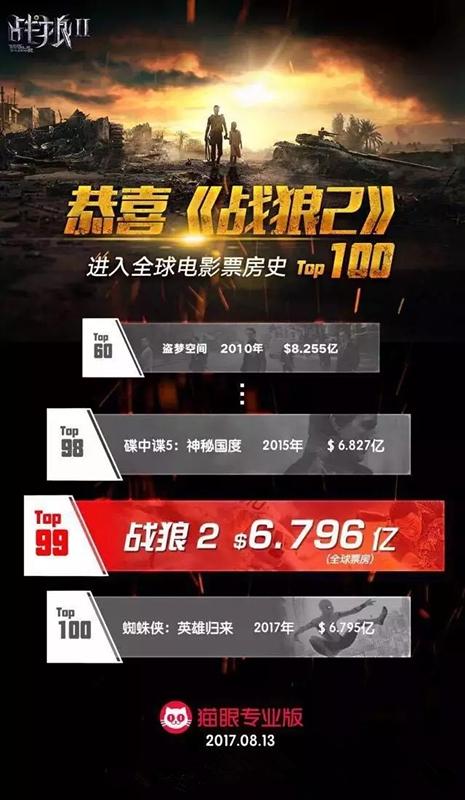 《战狼2》被美国拒绝进入全球票房史top100